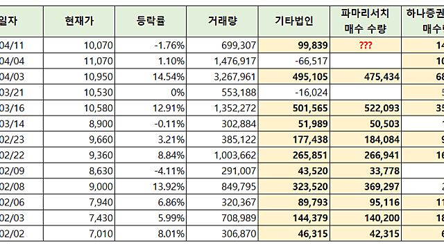 [씨티씨바이오] 오늘 기타법인의 10만주 매수는 파마리서치라고 생각하는 이유