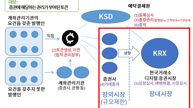 [STO] 골드러쉬가 붐일 때는 청바지&곡괭이 회사에 투자해야 한다.