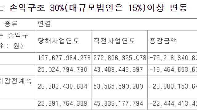 [실적 분석] '22년 실적 특징주 #하이비젼시스템 #롯데정보통신 #JW중외제약 #두산테스나 #아스플로 #미래컴퍼니