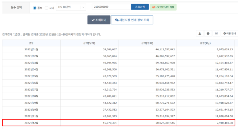 [케어젠] HS Code : 2106.90-9099(Progsterol) 12월 수출단가 급등 | 오렌지보드 팜