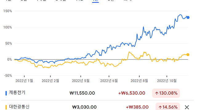 [대한광통신] 변압기와 똑같은 상황, 다른 주가 = 투자 기회!?