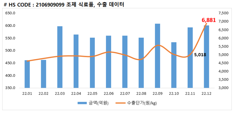 [케어젠] HS Code : 2106.90-9099(Progsterol) 12월 수출단가 급등 | 오렌지보드 팜
