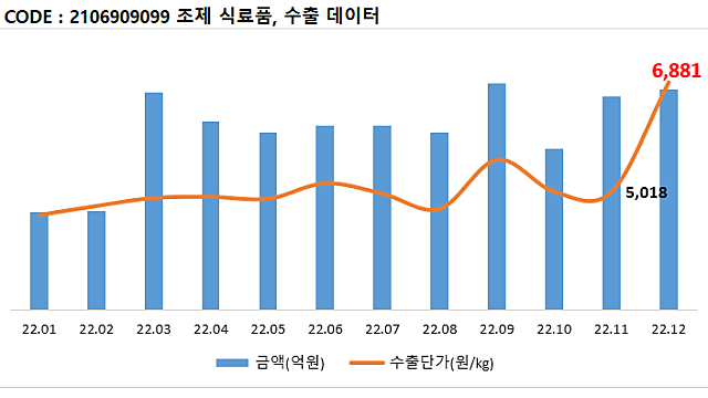 [케어젠] HS Code : 2106.90-9099(Progsterol) 12월 수출단가 급등