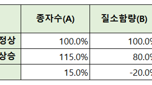 [남해화학] 러&우 전쟁 + 지구온난화 = 비료 부족