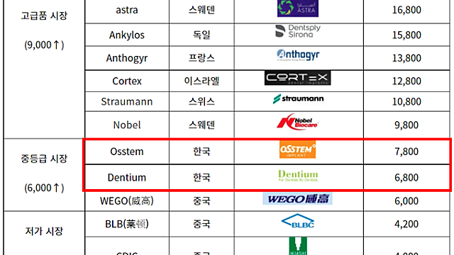 [임플란트] 중국 VBP(의약품 대량구매 정책) 영향 팩트 추가