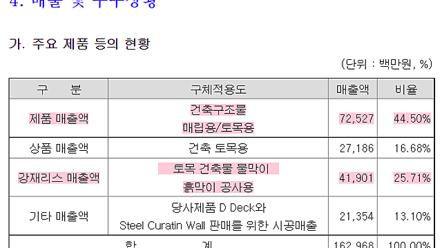 [NI스틸] 핵심 사업의 마진이 개선되는 뉴스