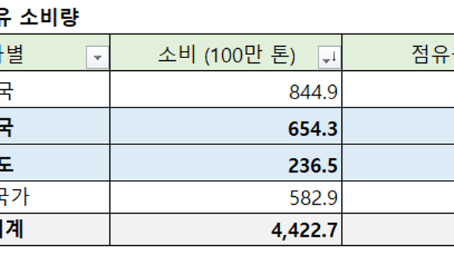 [원유] 유가 하반기 65불 간다? 나는 동의 못하겠는데?