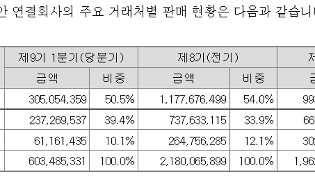[서연이화] 자동차 내장제품, Seat 전문업체