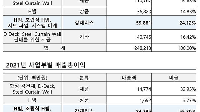 [NI스틸] 건설 자재 임대업 압도적 1위, 윤석열 정부의 숨은 수혜주