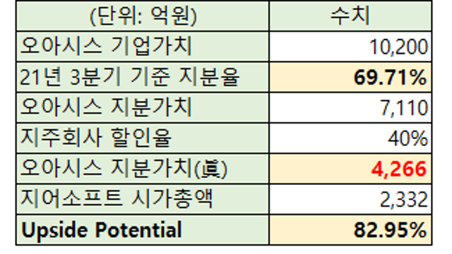 [지어소프트] 자회사 오아시스 기업가치 1조 200억원?