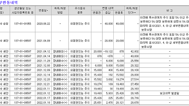 [2021년 실적 특징주] SHD