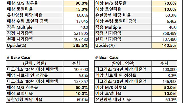 [유한양행] 최악을 가정해도 싸다. 최상을 가정하면 미친 기회다.