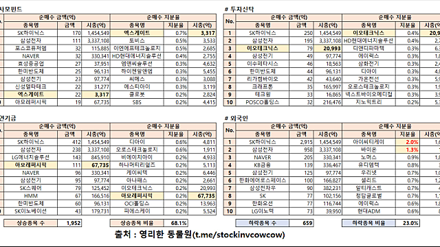 [수급분석] 매일매일 바뀌는 주도섹터, 오늘은 반도체!!