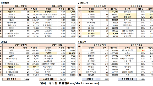 [시황분석] 외국인이 들어와야만 오르는 한국 증시