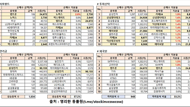 [시황생각] 개별주식 장세가 시작되었다.