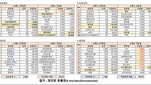 [수급분석] 주도주 & 주도섹터 or 실적주 외에는 매매할 필요가 없는 시장