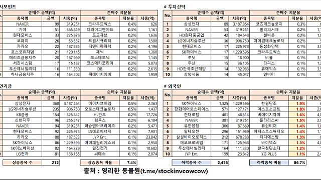 [수급분석] 강한 종목이 살아남는 것이 아니라 살아남은 종목이 강한 것이다.