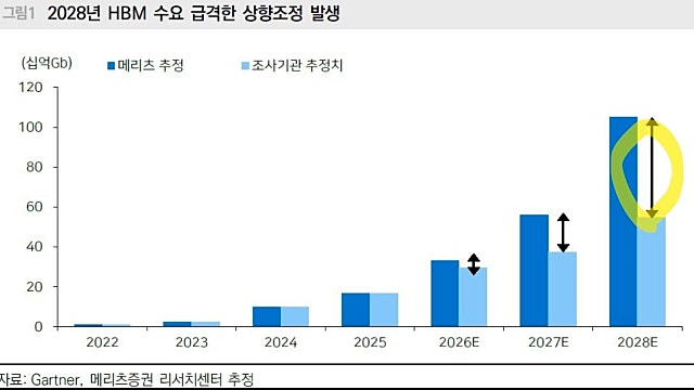 HBM 수요전망