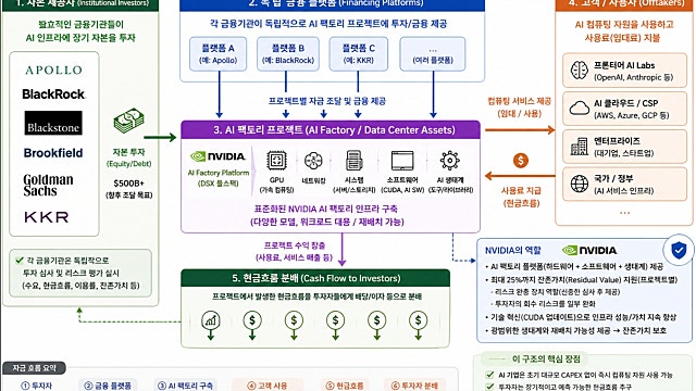 엔비디아의 금융동맹