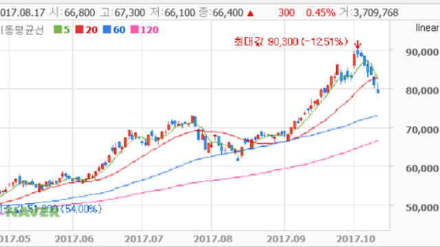 2017년 10월 19일 가치투자연구소와 주도주