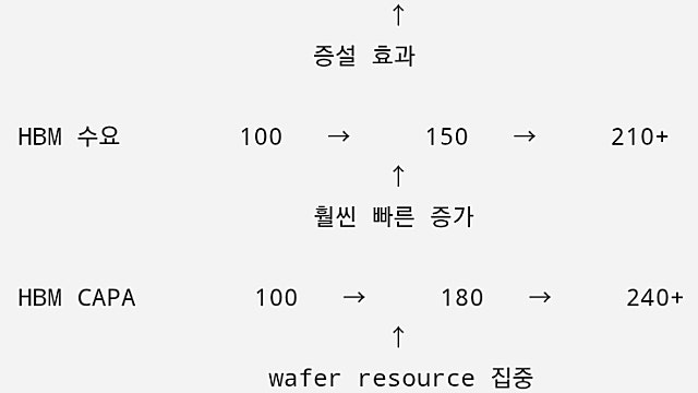 메모리 싸이클 듀레이션 증가의 근거