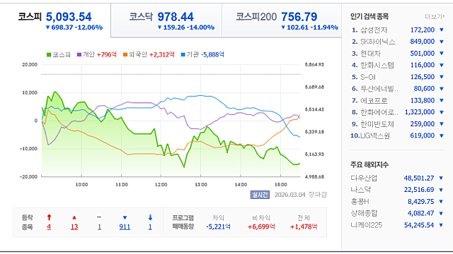 168. 역대급 하락