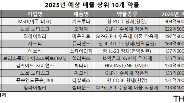 24. 2025년 글로벌 바이오 트랜드