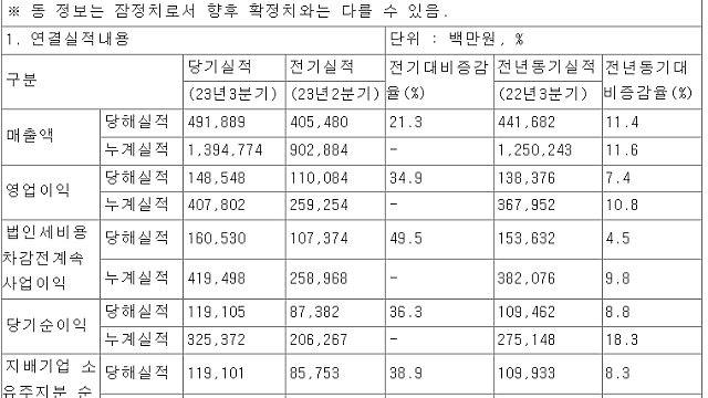 43. f&f 2023년 3분기 실적발표