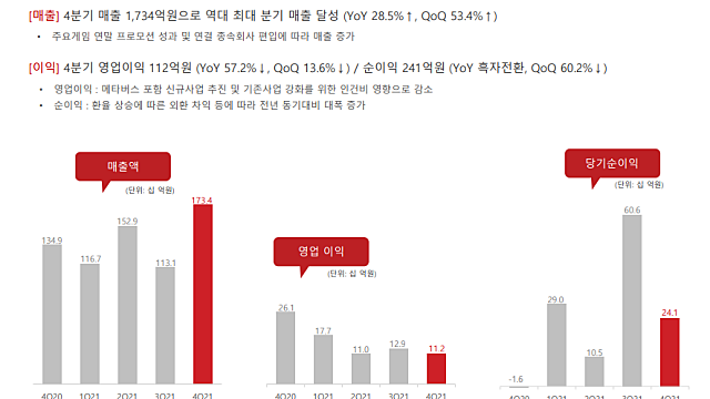 49. 컴투스 2021년 4분기 실적발표