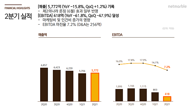 8. 넷마블 2021년 2분기 실적 발표