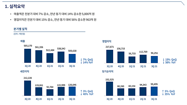45. 엔씨소프트 2021년 3분기 실적발표