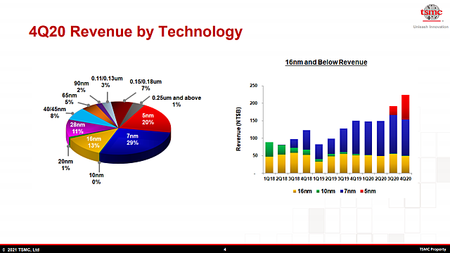 tsmc 2020년 4분기 실적분석