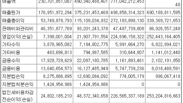 27. 아이에스동서 2019년 상반기 실적 정리