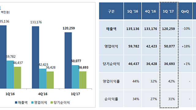 18. 2017년 1분기 컴투스 실적 발표 