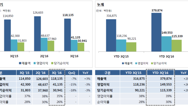 16. 2016년 3분기 컴투스 실적 발표 
