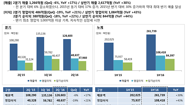 15. 2016년 2분기 컴투스 실적 발표 