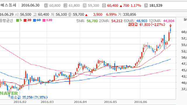 14. 아이에스동서 주가 6만원 탈환 