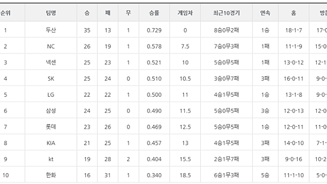 2016 삼성라이온즈 5월을 보내고 