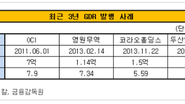6. 해외 gdr 발행 공시 