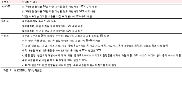 1. 중국 안드로이드 마켓 시장 분석