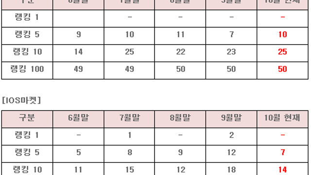 3. 컴투스 중간점검 