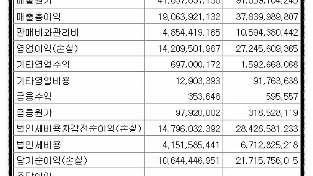 2. 삼목에스폼 2분기 실적 