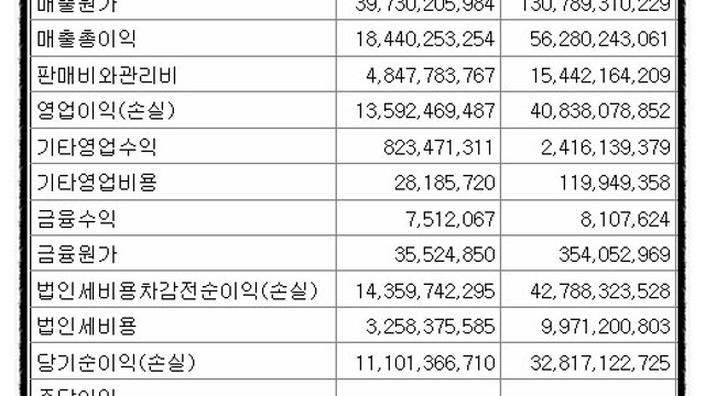 3. 삼목에스폼 3분기 실적 