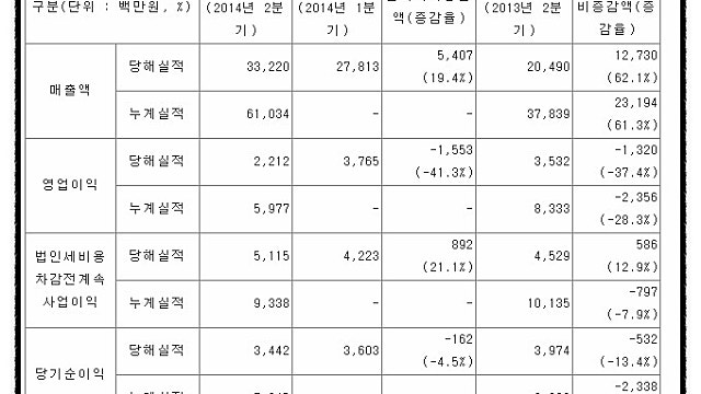 3. 게임빌 2분기 실적 
