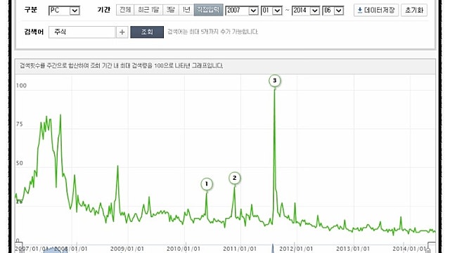30. 네이버 트렌드로 시장 상황 파악해보기