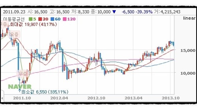 1. 아이에스동서 2011년 11월 초부터 보유중