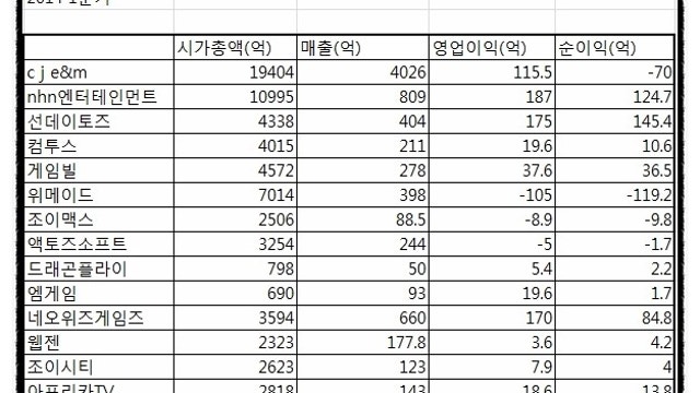 16. 선데이 토즈 간단 분석 v2.3 - 선데이토즈 1분기 실적 과 타 모바일 기업의 실적 비교
