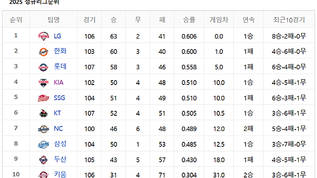 2025 삼성라이온즈 40경기를 남기고