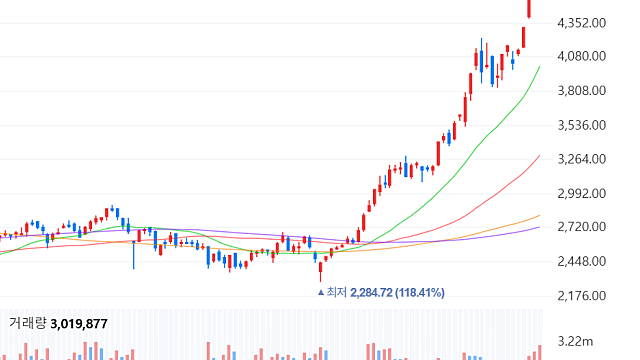 166. 코스피 5000 시대