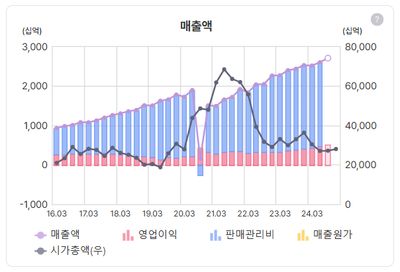 네이버의 성장과 실적 방어, 장기적 가치의 중요성

